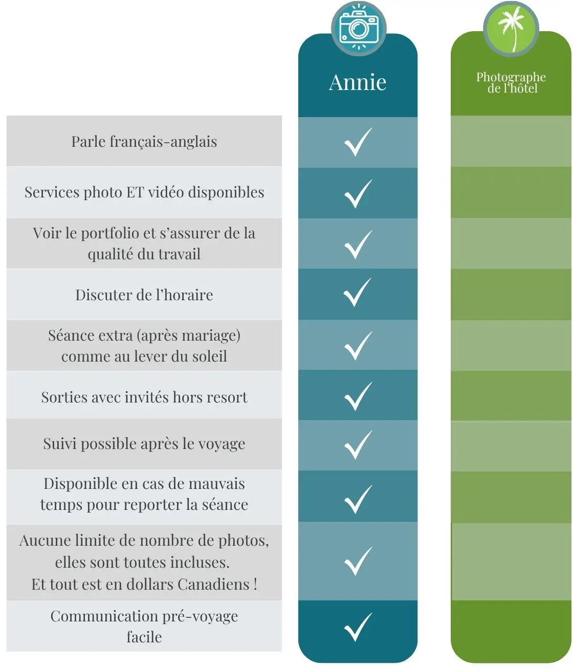 Tableau comparatif des inclusions d'un photographe du Québec pour un resort dans le sud